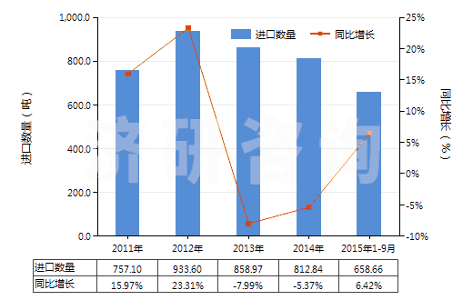 2011-2015年9月中國碳酸鎂(HS28369910)進口量及增速統(tǒng)計